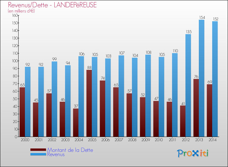Evolution comparée de la dette et des revenus pour la commune de LANDEPéREUSE de 2000 à 2014 Comparaison de la dette et des revenus pour LANDEPéREUSE de 2000 à 2014