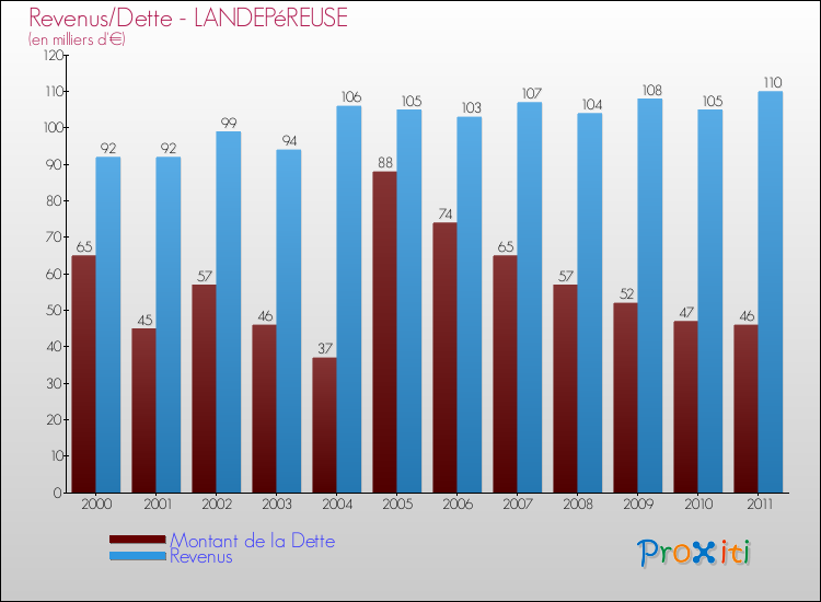 Evolution comparée de la dette et des revenus pour la commune de LANDEPéREUSE de 2000 à 2011 Comparaison de la dette et des revenus pour LANDEPéREUSE de 2000 à 2011