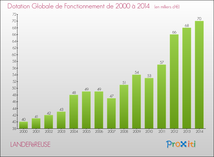 Evolution du montant de la Dotation Globale de Fonctionnement pour la commune de LANDEPéREUSE de 2000 à 2014 Evolution du montant de la Dotation Globale de Fonctionnement pour LANDEPéREUSE de 2000 à 2014