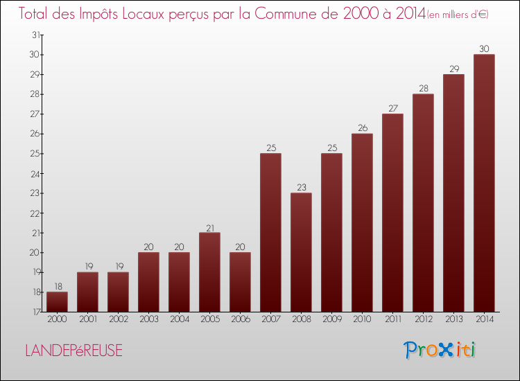 Evolution des Impôts Locaux pour la commune de LANDEPéREUSE de 2000 à 2014 Evolution des Impôts Locaux pour LANDEPéREUSE de 2000 à 2014