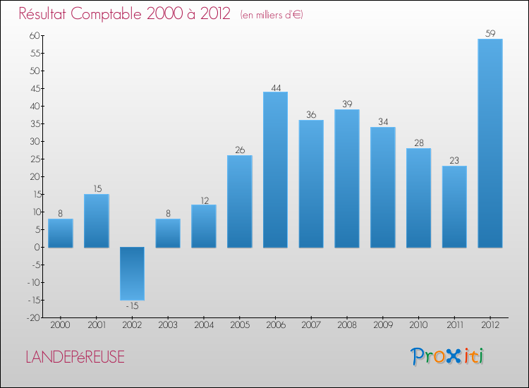 Evolution du résultat comptable pour la commune de LANDEPéREUSE de 2000 à 2012 Evolution du résultat comptable pour LANDEPéREUSE de 2000 à 2012
