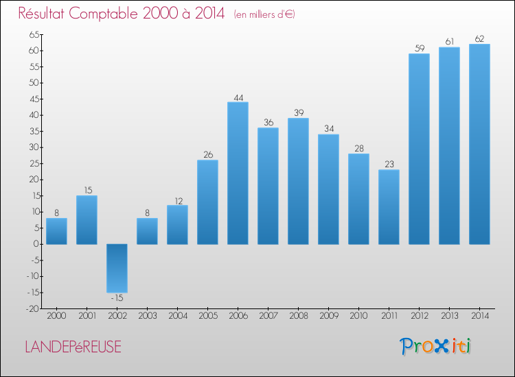 Evolution du résultat comptable pour la commune de LANDEPéREUSE de 2000 à 2014 Evolution du résultat comptable pour LANDEPéREUSE de 2000 à 2014