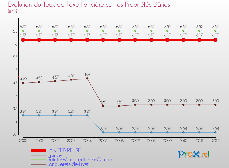 Evolution du taux de la taxe foncière sur le bati pour LANDEPéREUSE et les communes proches de 2000 à 2012 Comparaison des taux de taxe foncière sur le bati pour LANDEPéREUSE et les communes voisines de 2000 à 2012