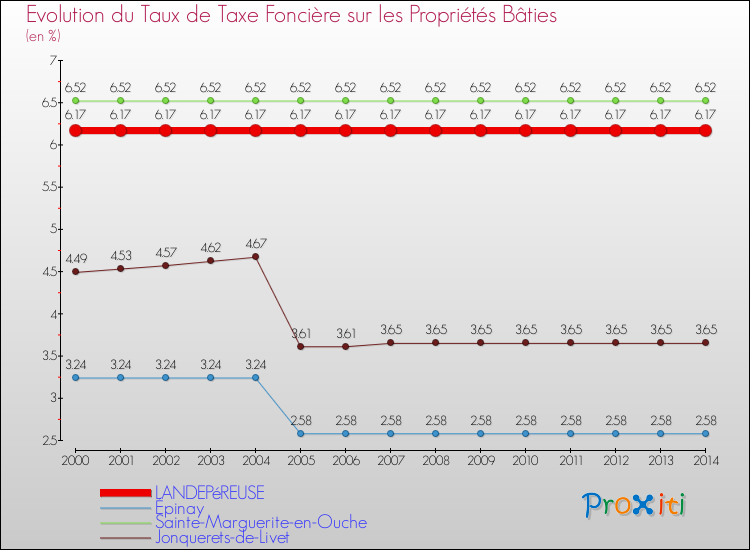 Evolution du taux de la taxe foncière sur le bati pour LANDEPéREUSE et les communes proches de 2000 à 2014 Comparaison des taux de taxe foncière sur le bati pour LANDEPéREUSE et les communes voisines de 2000 à 2014