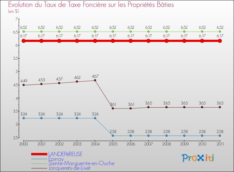 Evolution du taux de la taxe foncière sur le bati pour LANDEPéREUSE et les communes proches Comparaison des taux de taxe foncière sur le bati pour LANDEPéREUSE et les communes voisines