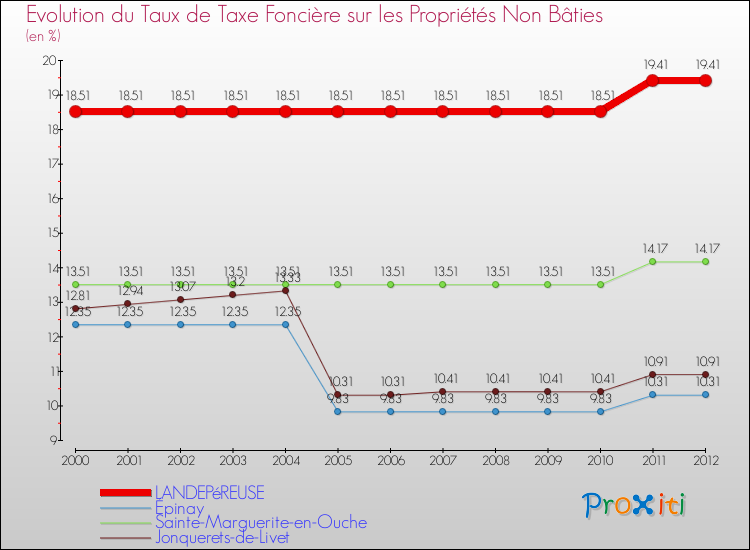 Evolution du taux de la taxe foncière sur les immeubles et terrains non batis pour LANDEPéREUSE et les communes proches de 2000 à 2012 Comparaison des taux de la taxe foncière sur les immeubles et terrains non batis pour LANDEPéREUSE et les communes voisines de 2000 à 2012