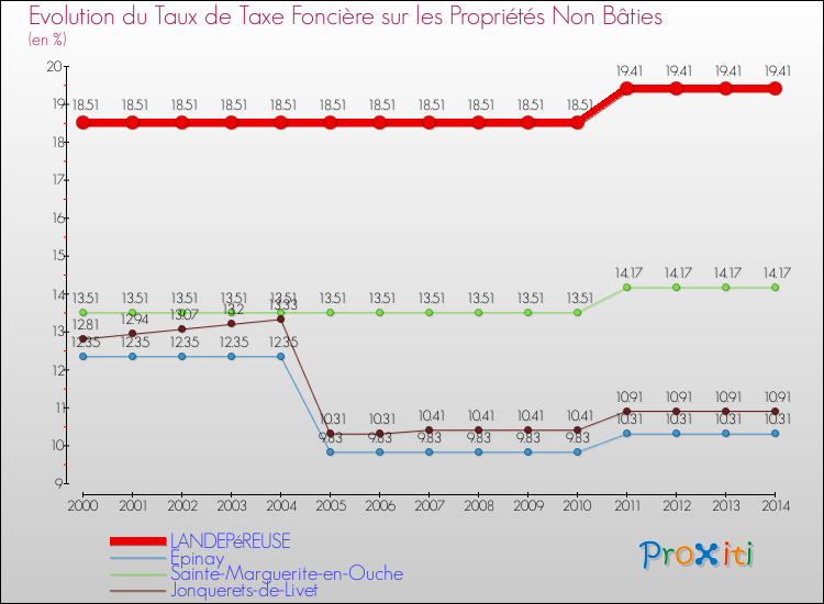 Evolution du taux de la taxe foncière sur les immeubles et terrains non batis pour LANDEPéREUSE et les communes proches de 2000 à 2014 Comparaison des taux de la taxe foncière sur les immeubles et terrains non batis pour LANDEPéREUSE et les communes voisines de 2000 à 2014