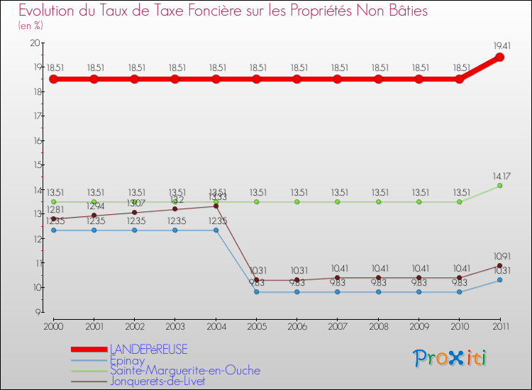 Evolution du taux de la taxe foncière sur les immeubles et terrains non batis pour LANDEPéREUSE et les communes proches Comparaison des taux de la taxe foncière sur les immeubles et terrains non batis pour LANDEPéREUSE et les communes voisines