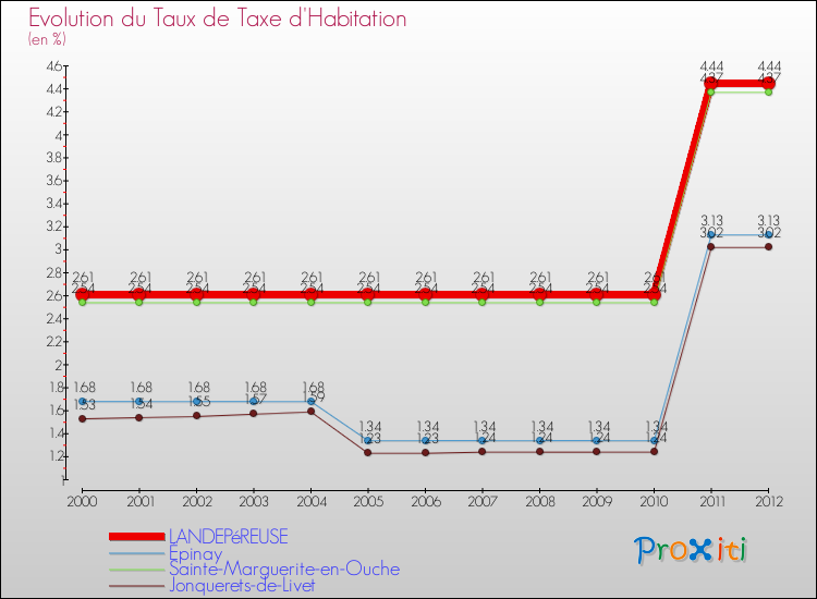 Evolution du taux de la taxe d'habitation pour LANDEPéREUSE et les communes proches Comparaison des taux de la taxe d'habitation pour LANDEPéREUSE et les communes voisines