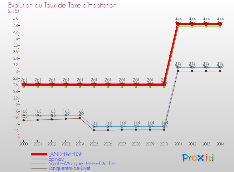Evolution du taux de la taxe d'habitation pour LANDEPéREUSE et les communes proches de 2000 à 2014 Comparaison des taux de la taxe d'habitation pour LANDEPéREUSE et les communes voisines de 2000 à 2014