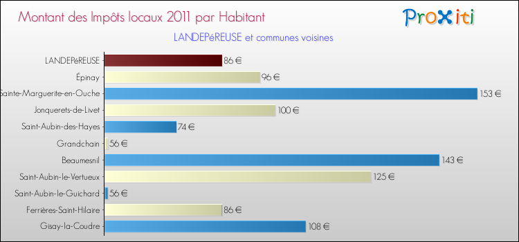 Montant des impôts locaux par Habitant pour LANDEPéREUSE et les communes proches Comparaison des impôts locaux par habitant pour LANDEPéREUSE et les communes voisines