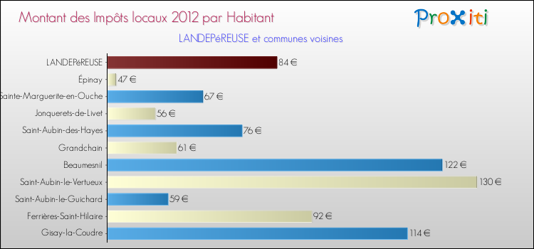 Montant des impôts locaux par Habitant pour LANDEPéREUSE et les communes proches Comparaison des impôts locaux par habitant pour LANDEPéREUSE et les communes voisines