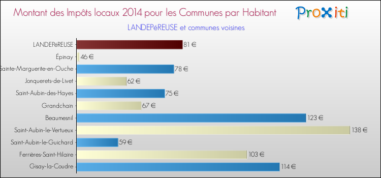 Montant des impôts locaux par Habitant pour LANDEPéREUSE et les communes proches en 2014 Comparaison des impôts locaux par habitant pour LANDEPéREUSE et les communes voisines en 2014