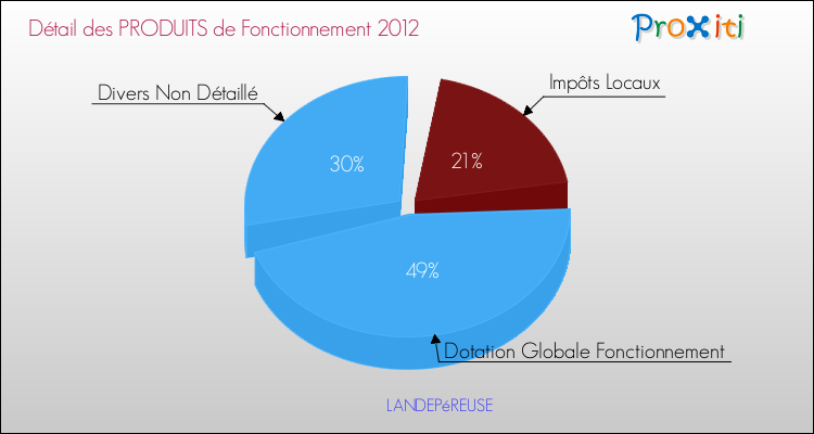 Décomposition du Budget de Fonctionnement 2012 de la commune de LANDEPéREUSE Budget de Fonctionnement 2012 pour la commune de LANDEPéREUSE