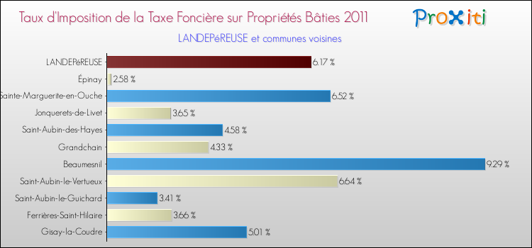 Taux d'imposition de la taxe foncière sur le bati 2011 pour LANDEPéREUSE et les communes proches Comparaison des taux d'imposition de la taxe foncière sur le bati 2011 pour LANDEPéREUSE et les communes voisines