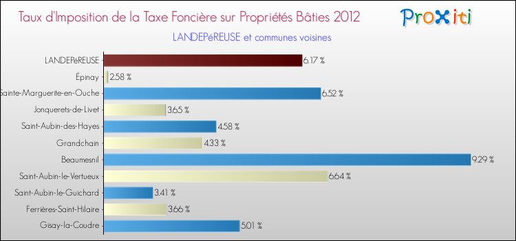 Taux d'imposition de la taxe foncière sur le bati 2012 pour LANDEPéREUSE et les communes proches Comparaison des taux d'imposition de la taxe foncière sur le bati 2012 pour LANDEPéREUSE et les communes voisines
