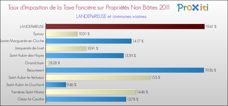 Taux d'imposition de la taxe foncière sur les immeubles et terrains non batis 2011 pour LANDEPéREUSE et les communes proches Comparaison des taux d'imposition de la taxe foncière sur les immeubles et terrains non batis 2011 pour LANDEPéREUSE et les communes voisines