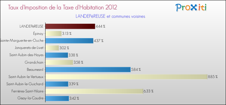 Taux d'imposition de la taxe d'habitation 2012 pour LANDEPéREUSE et les communes proches Comparaison des taux d'imposition de la taxe d'habitation 2012 pour LANDEPéREUSE et les communes voisines