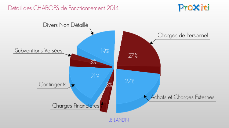 Décomposition des Charges de Fonctionnement 2014 de la commune de LE LANDIN Charges de Fonctionnement 2014 pour la commune de LE LANDIN