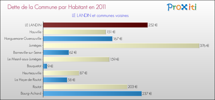Dette par habitant de la commune en 2011 pour LE LANDIN et les communes proches Comparaison de la dette par habitant de la commune en 2011 pour LE LANDIN et les communes voisines