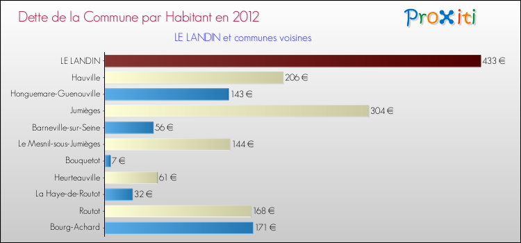Dette par habitant de la commune en 2012 pour LE LANDIN et les communes proches Comparaison de la dette par habitant de la commune en 2012 pour LE LANDIN et les communes voisines