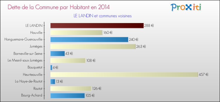 Dette par habitant de la commune en 2014 pour LE LANDIN et les communes proches Comparaison de la dette par habitant de la commune en 2014 pour LE LANDIN et les communes voisines