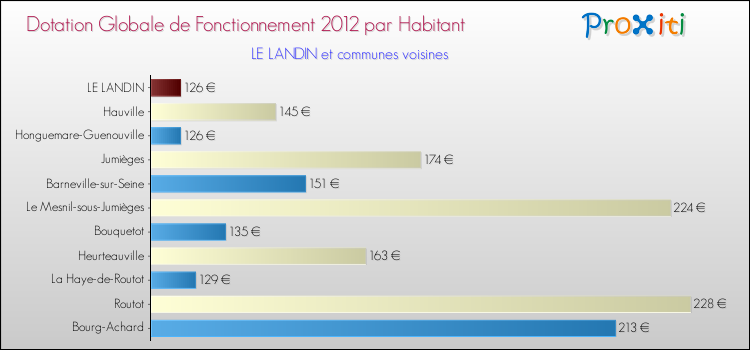 Montant des dotations globales de fonctionnement DGF par Habitant pour LE LANDIN et les communes proches Comparaison des des dotations globales de fonctionnement DGF par habitant pour LE LANDIN et les communes voisines