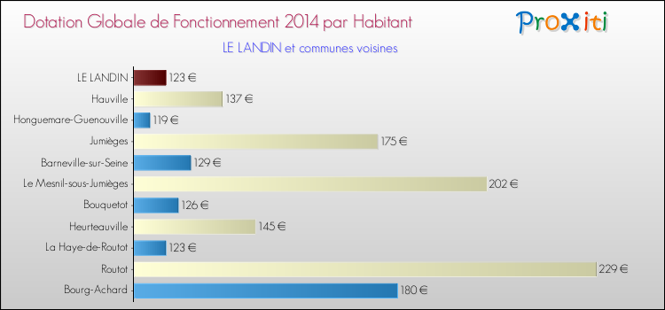 Montant des dotations globales de fonctionnement DGF par Habitant pour LE LANDIN et les communes proches en 2014. Comparaison des des dotations globales de fonctionnement DGF par habitant pour LE LANDIN et les communes voisines en 2014.