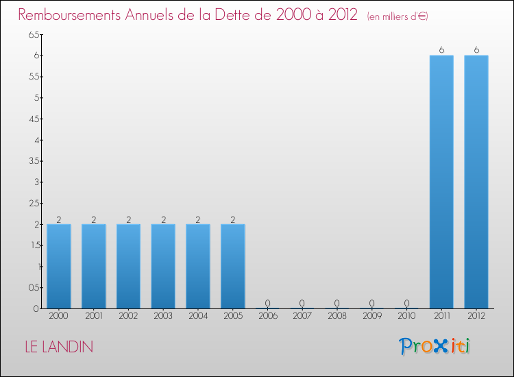 Evolution de l'annuité de la dette pour la commune de LE LANDIN de 2000 à 2012 Annuités de la dette pour LE LANDIN de 2000 à 2012