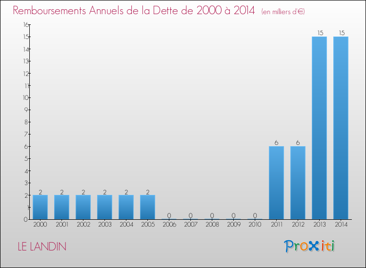 Evolution de l'annuité de la dette pour la commune de LE LANDIN de 2000 à 2014 Annuités de la dette pour LE LANDIN de 2000 à 2014