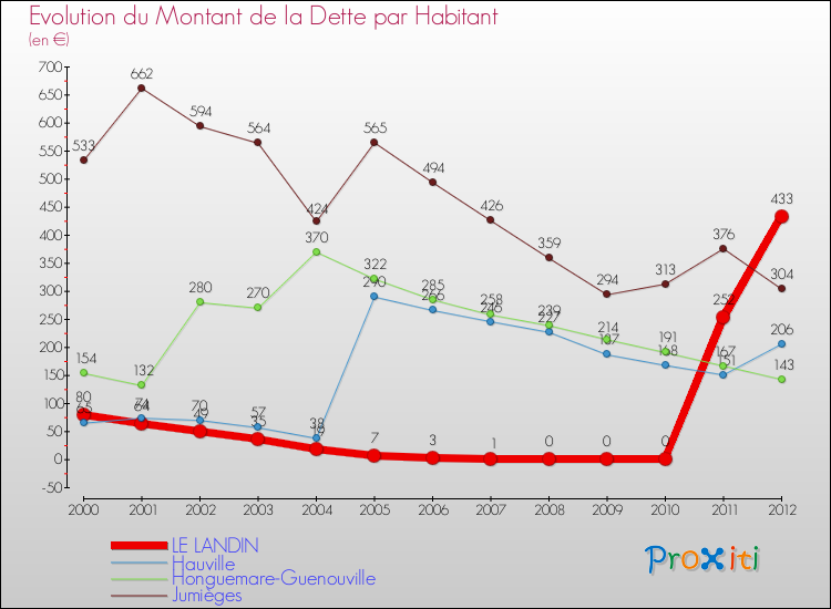 Evolution de la dette par habitant pour la commune de LE LANDIN et les communes proches de 2000 à 2012 Comparaison de la dette par habitant pour LE LANDIN et les communes voisines de 2000 à 2012