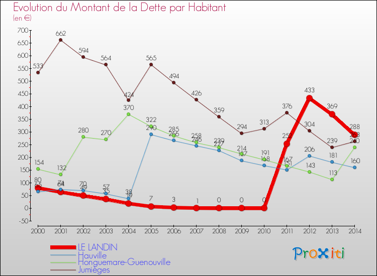 Evolution de la dette par habitant pour la commune de LE LANDIN et les communes proches de 2000 à 2014 Comparaison de la dette par habitant pour LE LANDIN et les communes voisines de 2000 à 2014
