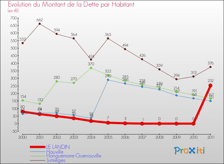 Evolution de la dette par habitant pour la commune de LE LANDIN et les communes proches Comparaison de la dette par habitant pour LE LANDIN et les communes voisines