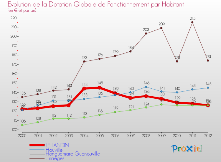 Evolution et montant de la dotation globale de fonctionnement par Habitant pour LE LANDIN et les communes proches Comparaison des dotations globales de fonctionnement par habitant pour LE LANDIN et les communes voisines