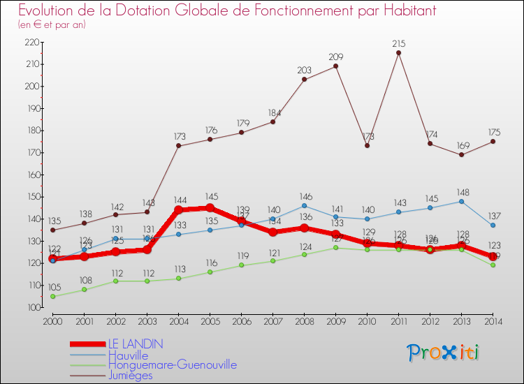 Evolution et montant de la dotation globale de fonctionnement par Habitant pour LE LANDIN et les communes proches de 2000 à 2014. Comparaison des dotations globales de fonctionnement par habitant pour LE LANDIN et les communes voisines de 2000 à 2014.