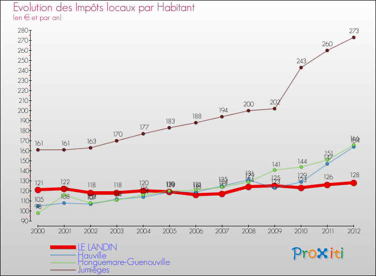 Evolution et montant des impôts locaux par Habitant pour LE LANDIN et les communes proches Comparaison des impôts locaux par habitant pour LE LANDIN et les communes voisines