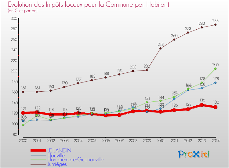 Evolution et montant des impôts locaux par Habitant pour LE LANDIN et les communes proches de 2000 à 2014 Comparaison des impôts locaux par habitant pour LE LANDIN et les communes voisines de 2000 à 2014