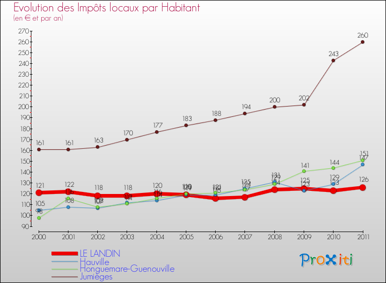Evolution et montant des impôts locaux par Habitant pour LE LANDIN et les communes proches Comparaison des impôts locaux par habitant pour LE LANDIN et les communes voisines
