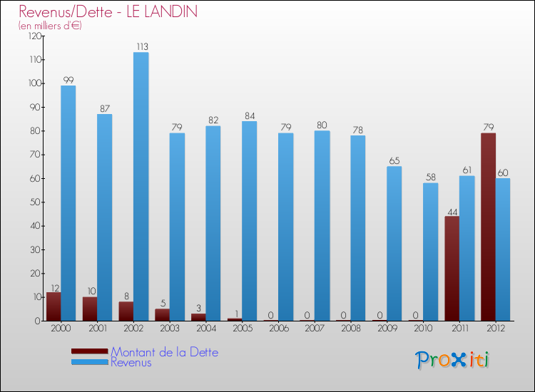 Evolution comparée de la dette et des revenus pour la commune de LE LANDIN de 2000 à 2012 Comparaison de la dette et des revenus pour LE LANDIN de 2000 à 2012