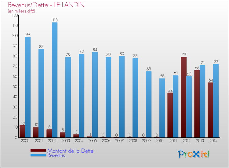 Evolution comparée de la dette et des revenus pour la commune de LE LANDIN de 2000 à 2014 Comparaison de la dette et des revenus pour LE LANDIN de 2000 à 2014