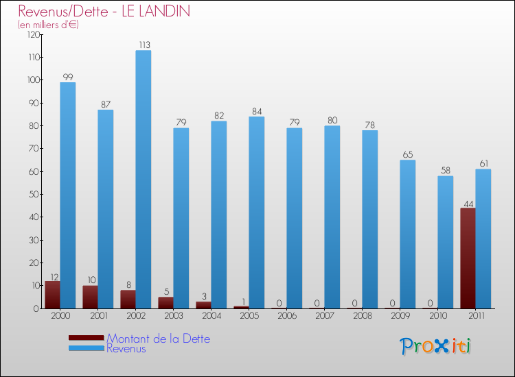 Evolution comparée de la dette et des revenus pour la commune de LE LANDIN de 2000 à 2011 Comparaison de la dette et des revenus pour LE LANDIN de 2000 à 2011