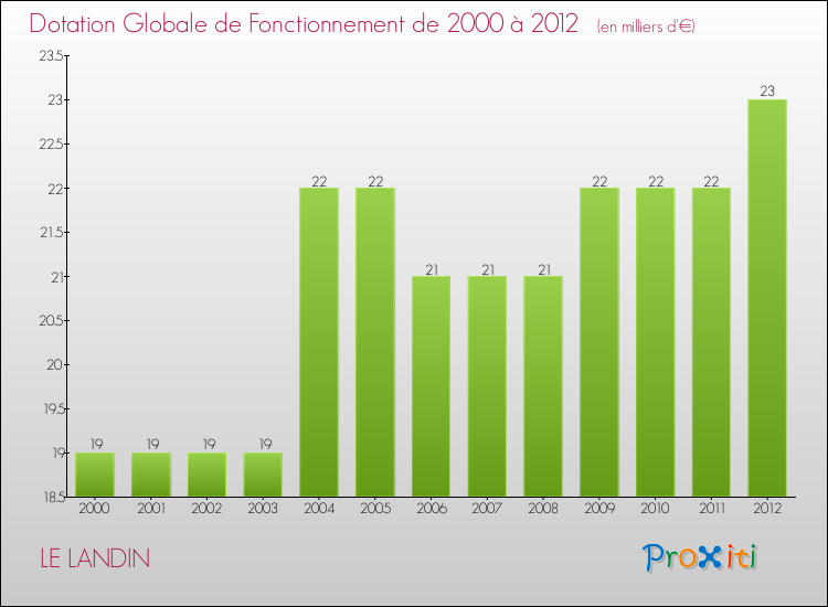 Evolution du montant de la Dotation Globale de Fonctionnement pour la commune de LE LANDIN de 2000 à 2012 Evolution du montant de la Dotation Globale de Fonctionnement pour LE LANDIN de 2000 à 2012