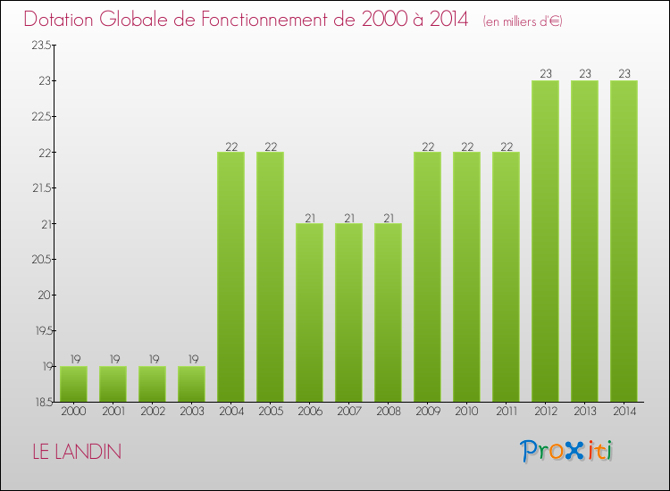 Evolution du montant de la Dotation Globale de Fonctionnement pour la commune de LE LANDIN de 2000 à 2014 Evolution du montant de la Dotation Globale de Fonctionnement pour LE LANDIN de 2000 à 2014