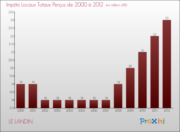 Evolution des Impôts Locaux pour la commune de LE LANDIN de 2000 à 2012 Evolution des Impôts Locaux pour LE LANDIN de 2000 à 2012