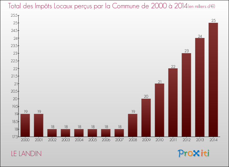 Evolution des Impôts Locaux pour la commune de LE LANDIN de 2000 à 2014 Evolution des Impôts Locaux pour LE LANDIN de 2000 à 2014