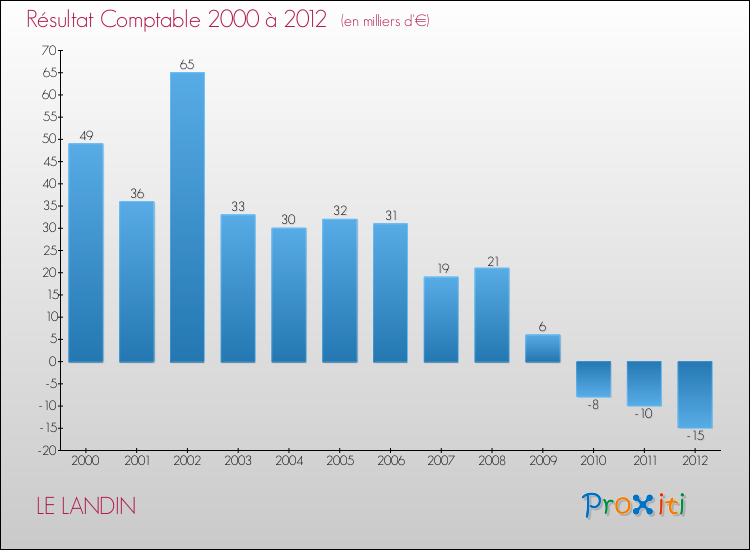 Evolution du résultat comptable pour la commune de LE LANDIN de 2000 à 2012 Evolution du résultat comptable pour LE LANDIN de 2000 à 2012