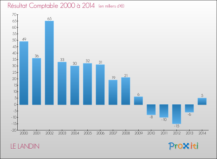 Evolution du résultat comptable pour la commune de LE LANDIN de 2000 à 2014 Evolution du résultat comptable pour LE LANDIN de 2000 à 2014