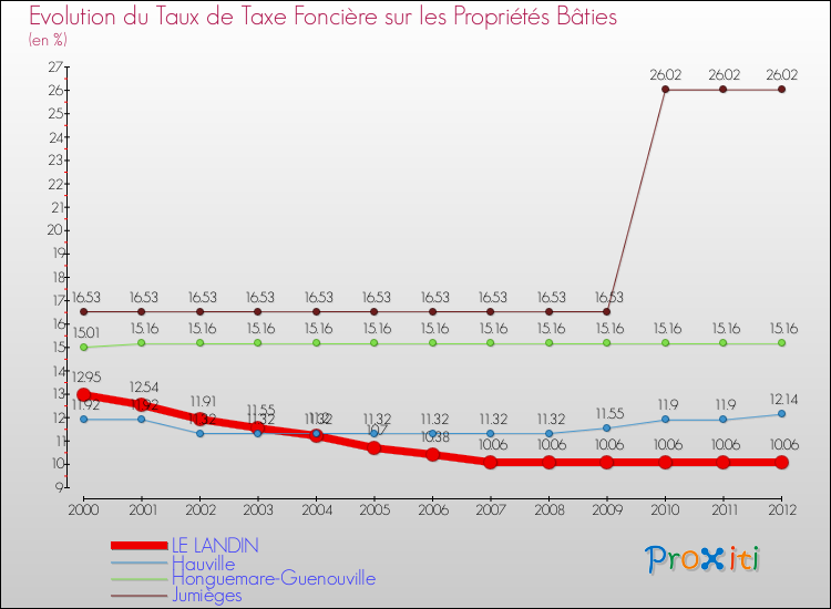 Evolution du taux de la taxe foncière sur le bati pour LE LANDIN et les communes proches de 2000 à 2012 Comparaison des taux de taxe foncière sur le bati pour LE LANDIN et les communes voisines de 2000 à 2012