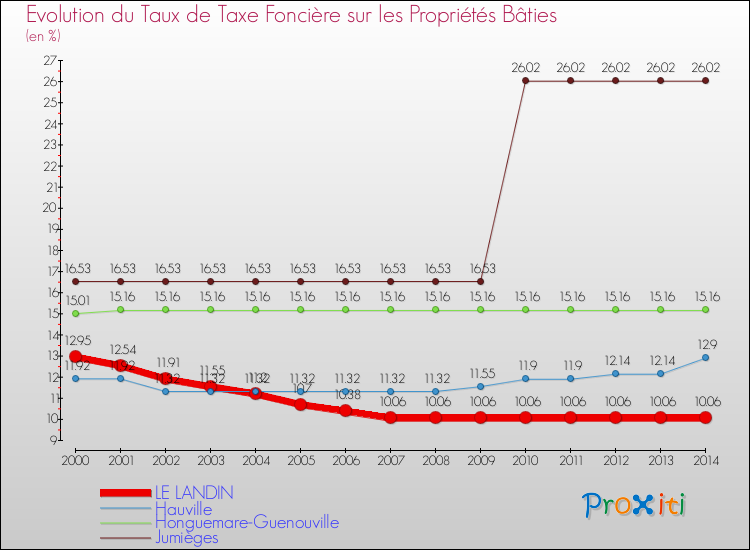 Evolution du taux de la taxe foncière sur le bati pour LE LANDIN et les communes proches de 2000 à 2014 Comparaison des taux de taxe foncière sur le bati pour LE LANDIN et les communes voisines de 2000 à 2014