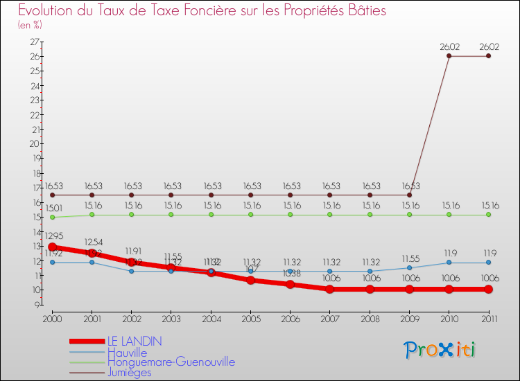 Evolution du taux de la taxe foncière sur le bati pour LE LANDIN et les communes proches Comparaison des taux de taxe foncière sur le bati pour LE LANDIN et les communes voisines